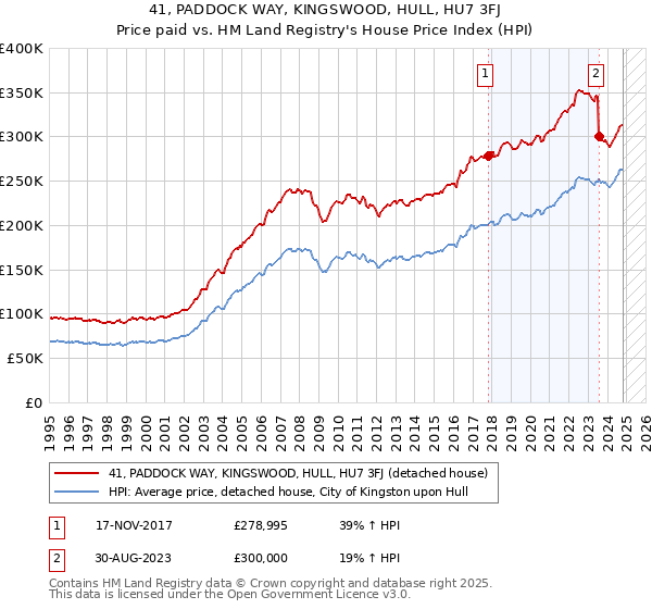 41, PADDOCK WAY, KINGSWOOD, HULL, HU7 3FJ: Price paid vs HM Land Registry's House Price Index