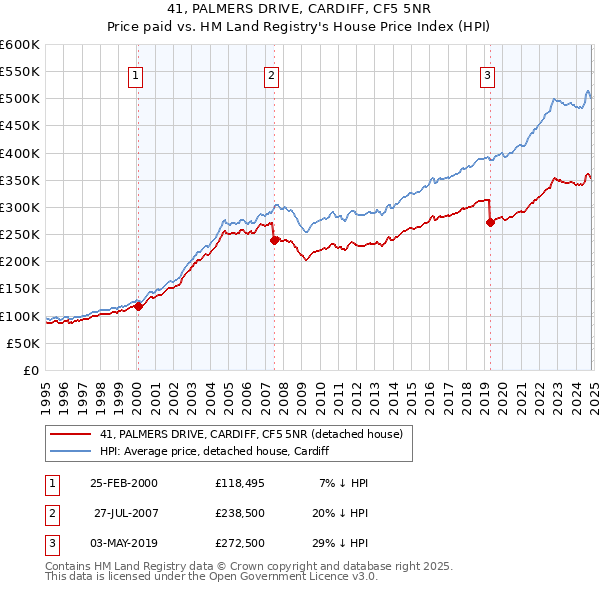 41, PALMERS DRIVE, CARDIFF, CF5 5NR: Price paid vs HM Land Registry's House Price Index