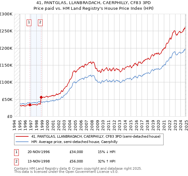 41, PANTGLAS, LLANBRADACH, CAERPHILLY, CF83 3PD: Price paid vs HM Land Registry's House Price Index