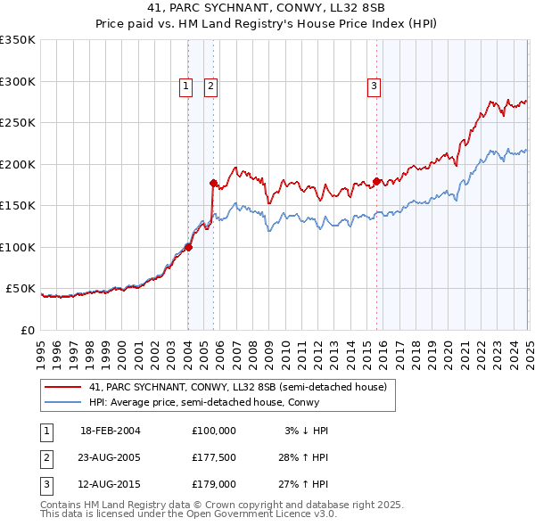 41, PARC SYCHNANT, CONWY, LL32 8SB: Price paid vs HM Land Registry's House Price Index