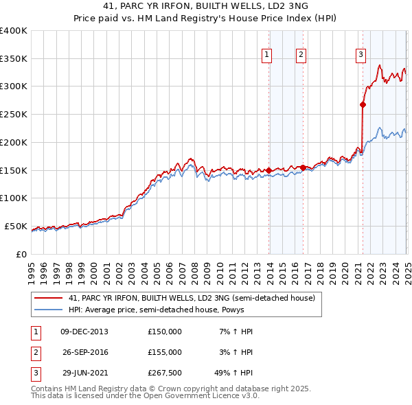 41, PARC YR IRFON, BUILTH WELLS, LD2 3NG: Price paid vs HM Land Registry's House Price Index