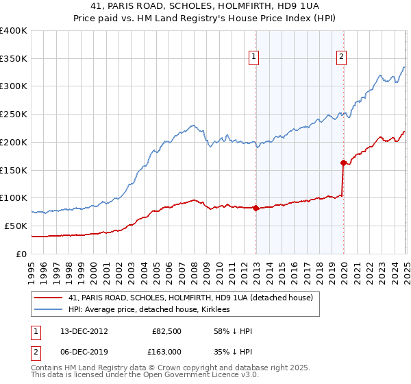 41, PARIS ROAD, SCHOLES, HOLMFIRTH, HD9 1UA: Price paid vs HM Land Registry's House Price Index