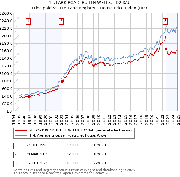 41, PARK ROAD, BUILTH WELLS, LD2 3AU: Price paid vs HM Land Registry's House Price Index