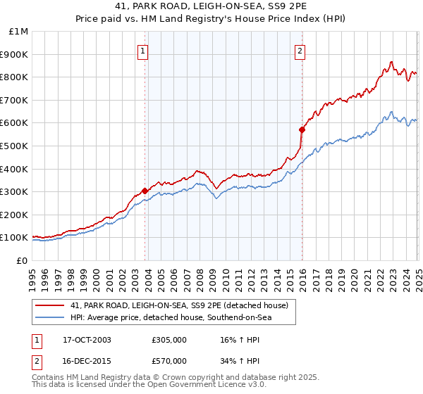 41, PARK ROAD, LEIGH-ON-SEA, SS9 2PE: Price paid vs HM Land Registry's House Price Index