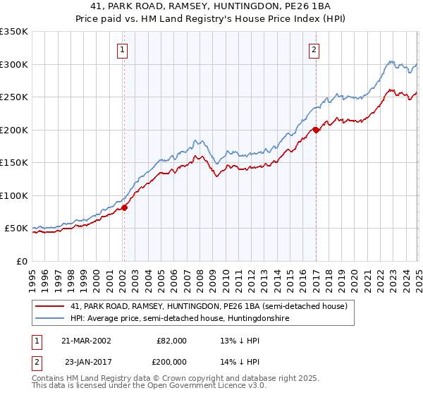 41, PARK ROAD, RAMSEY, HUNTINGDON, PE26 1BA: Price paid vs HM Land Registry's House Price Index