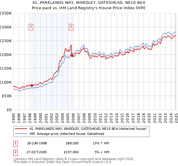 41, PARKLANDS WAY, WARDLEY, GATESHEAD, NE10 8GA: Price paid vs HM Land Registry's House Price Index