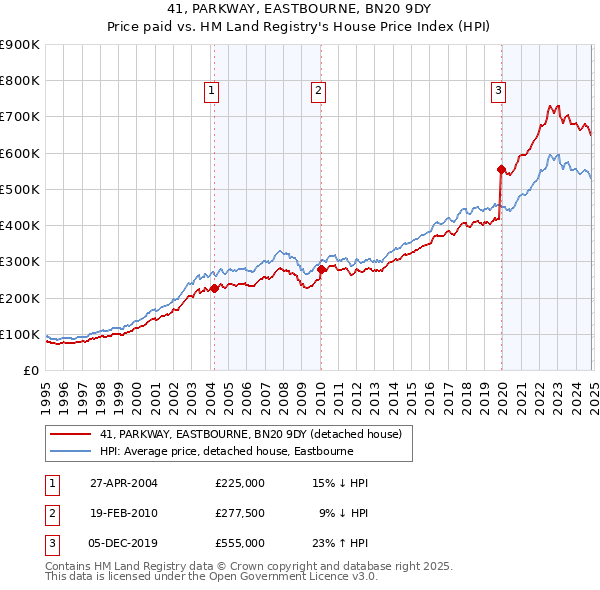 41, PARKWAY, EASTBOURNE, BN20 9DY: Price paid vs HM Land Registry's House Price Index