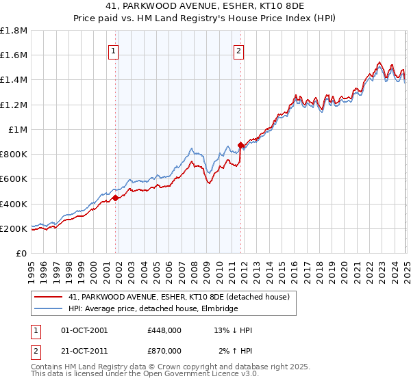 41, PARKWOOD AVENUE, ESHER, KT10 8DE: Price paid vs HM Land Registry's House Price Index