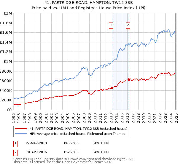 41, PARTRIDGE ROAD, HAMPTON, TW12 3SB: Price paid vs HM Land Registry's House Price Index