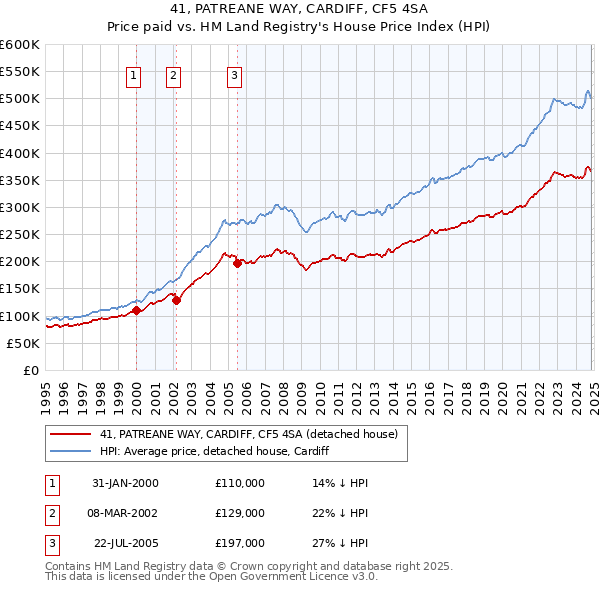 41, PATREANE WAY, CARDIFF, CF5 4SA: Price paid vs HM Land Registry's House Price Index