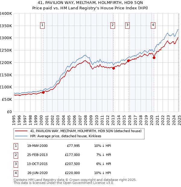 41, PAVILION WAY, MELTHAM, HOLMFIRTH, HD9 5QN: Price paid vs HM Land Registry's House Price Index