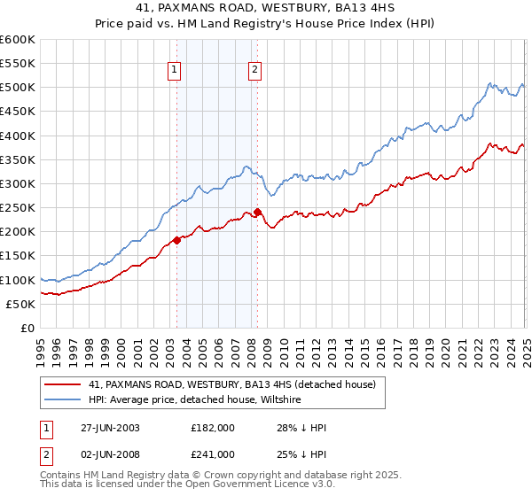 41, PAXMANS ROAD, WESTBURY, BA13 4HS: Price paid vs HM Land Registry's House Price Index