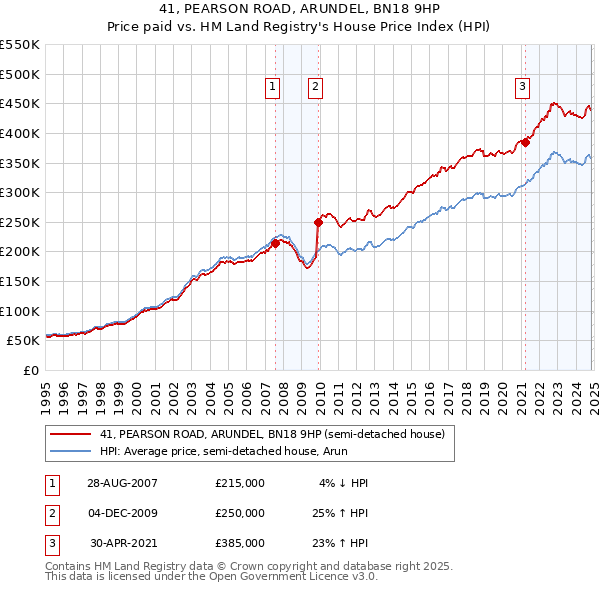 41, PEARSON ROAD, ARUNDEL, BN18 9HP: Price paid vs HM Land Registry's House Price Index