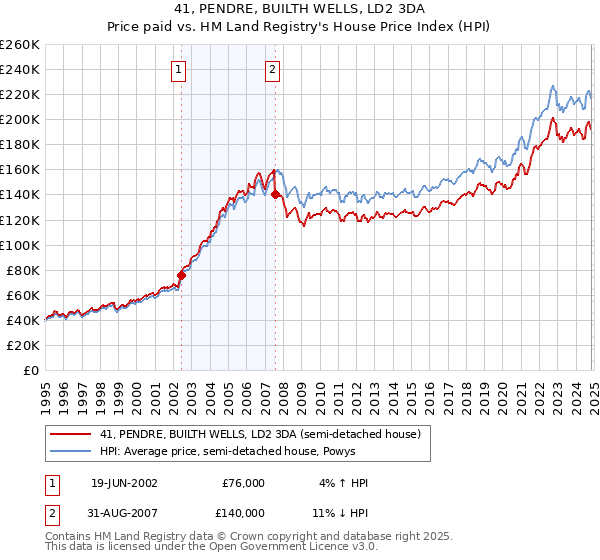 41, PENDRE, BUILTH WELLS, LD2 3DA: Price paid vs HM Land Registry's House Price Index