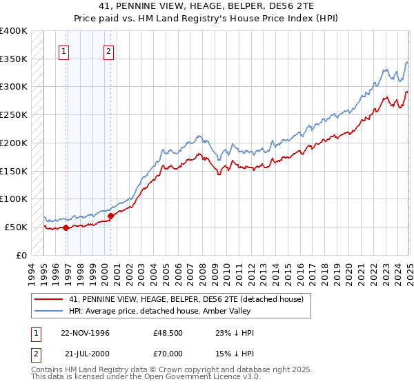 41, PENNINE VIEW, HEAGE, BELPER, DE56 2TE: Price paid vs HM Land Registry's House Price Index