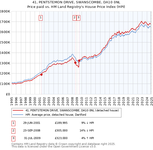 41, PENTSTEMON DRIVE, SWANSCOMBE, DA10 0NL: Price paid vs HM Land Registry's House Price Index