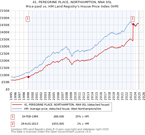 41, PEREGRINE PLACE, NORTHAMPTON, NN4 0SL: Price paid vs HM Land Registry's House Price Index