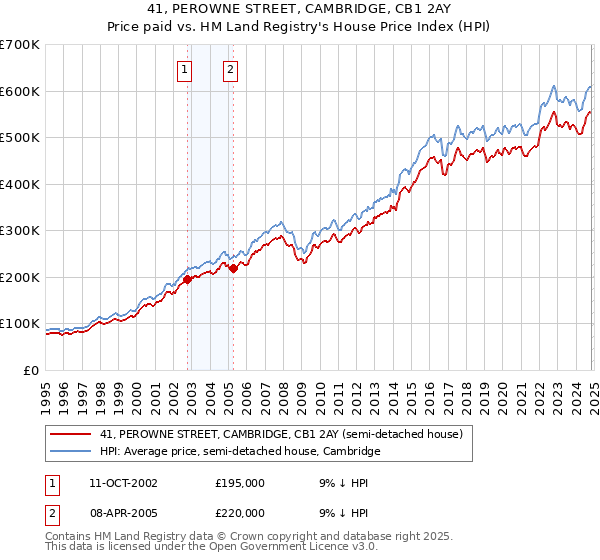 41, PEROWNE STREET, CAMBRIDGE, CB1 2AY: Price paid vs HM Land Registry's House Price Index