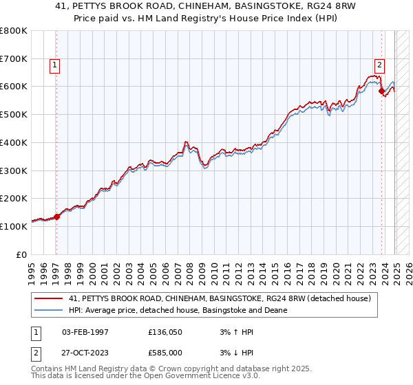 41, PETTYS BROOK ROAD, CHINEHAM, BASINGSTOKE, RG24 8RW: Price paid vs HM Land Registry's House Price Index