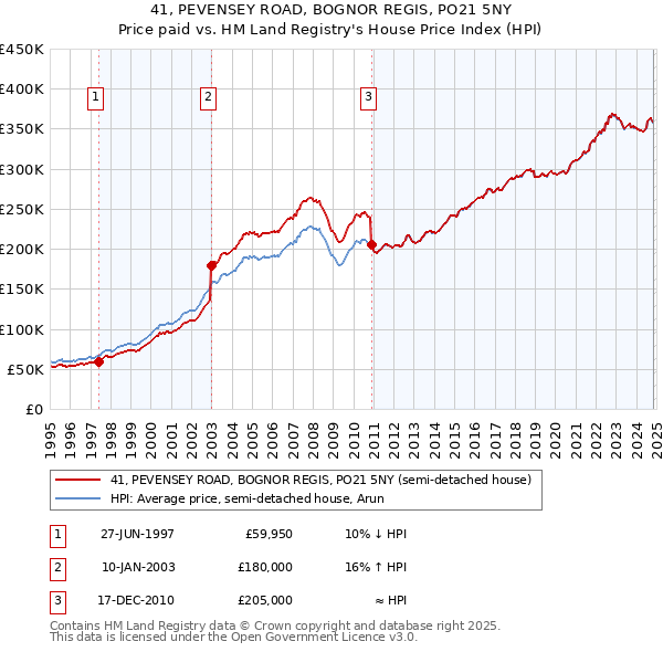 41, PEVENSEY ROAD, BOGNOR REGIS, PO21 5NY: Price paid vs HM Land Registry's House Price Index