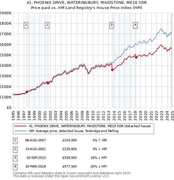 41, PHOENIX DRIVE, WATERINGBURY, MAIDSTONE, ME18 5DR: Price paid vs HM Land Registry's House Price Index