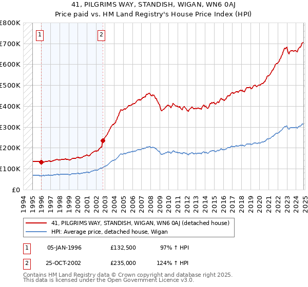 41, PILGRIMS WAY, STANDISH, WIGAN, WN6 0AJ: Price paid vs HM Land Registry's House Price Index