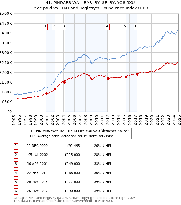 41, PINDARS WAY, BARLBY, SELBY, YO8 5XU: Price paid vs HM Land Registry's House Price Index