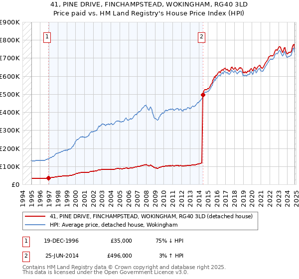 41, PINE DRIVE, FINCHAMPSTEAD, WOKINGHAM, RG40 3LD: Price paid vs HM Land Registry's House Price Index