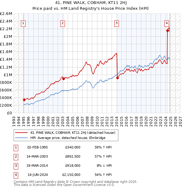 41, PINE WALK, COBHAM, KT11 2HJ: Price paid vs HM Land Registry's House Price Index