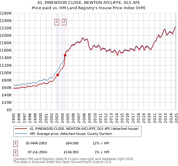 41, PINEWOOD CLOSE, NEWTON AYCLIFFE, DL5 4FE: Price paid vs HM Land Registry's House Price Index