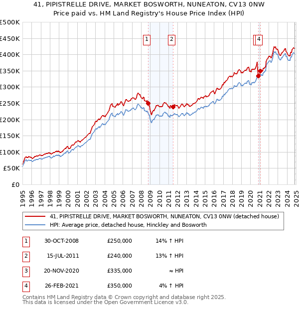 41, PIPISTRELLE DRIVE, MARKET BOSWORTH, NUNEATON, CV13 0NW: Price paid vs HM Land Registry's House Price Index