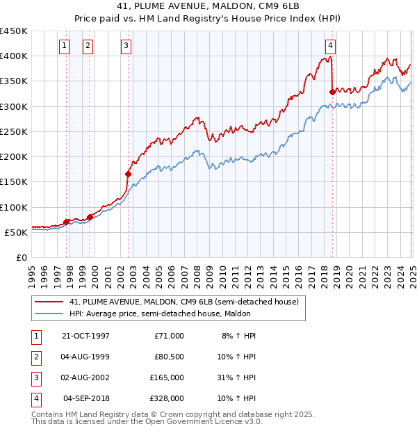 41, PLUME AVENUE, MALDON, CM9 6LB: Price paid vs HM Land Registry's House Price Index