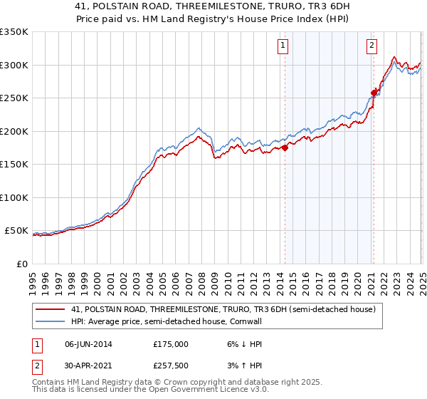 41, POLSTAIN ROAD, THREEMILESTONE, TRURO, TR3 6DH: Price paid vs HM Land Registry's House Price Index