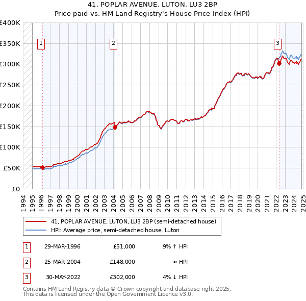 41, POPLAR AVENUE, LUTON, LU3 2BP: Price paid vs HM Land Registry's House Price Index