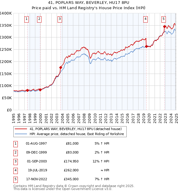 41, POPLARS WAY, BEVERLEY, HU17 8PU: Price paid vs HM Land Registry's House Price Index