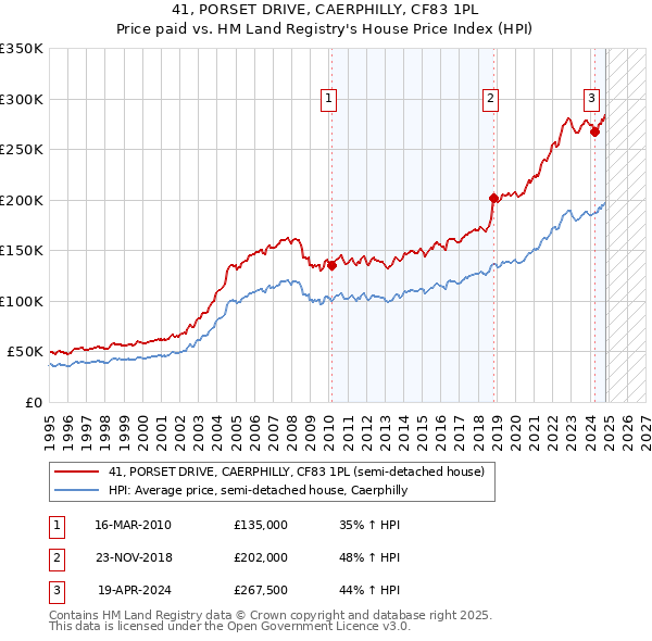 41, PORSET DRIVE, CAERPHILLY, CF83 1PL: Price paid vs HM Land Registry's House Price Index