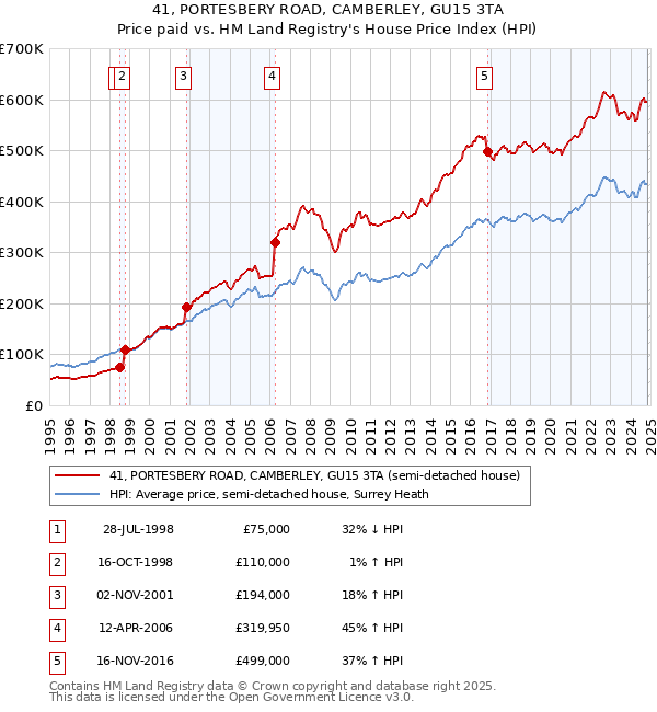 41, PORTESBERY ROAD, CAMBERLEY, GU15 3TA: Price paid vs HM Land Registry's House Price Index