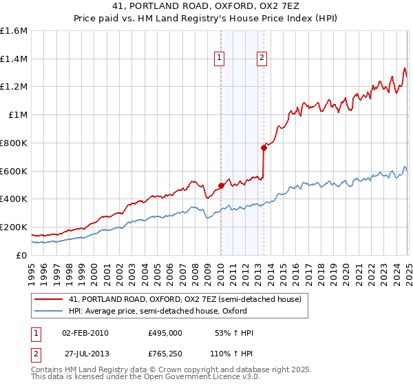 41, PORTLAND ROAD, OXFORD, OX2 7EZ: Price paid vs HM Land Registry's House Price Index