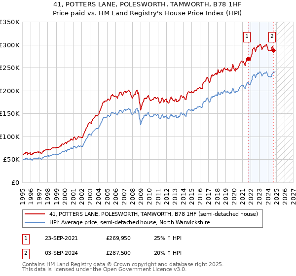 41, POTTERS LANE, POLESWORTH, TAMWORTH, B78 1HF: Price paid vs HM Land Registry's House Price Index