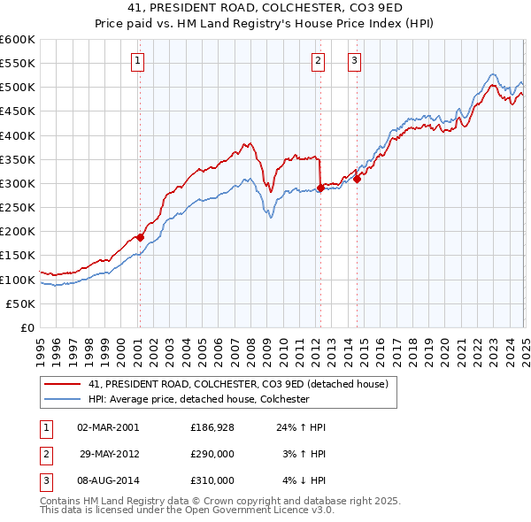 41, PRESIDENT ROAD, COLCHESTER, CO3 9ED: Price paid vs HM Land Registry's House Price Index