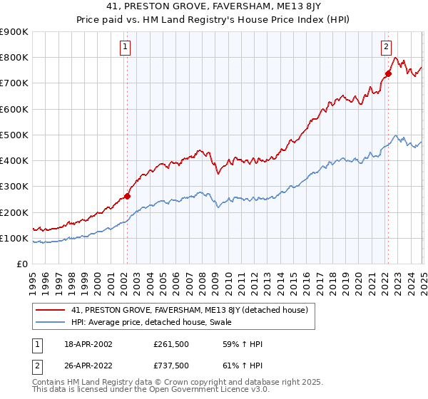 41, PRESTON GROVE, FAVERSHAM, ME13 8JY: Price paid vs HM Land Registry's House Price Index