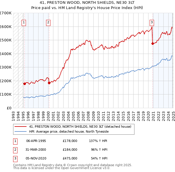 41, PRESTON WOOD, NORTH SHIELDS, NE30 3LT: Price paid vs HM Land Registry's House Price Index