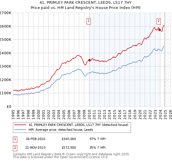 41, PRIMLEY PARK CRESCENT, LEEDS, LS17 7HY: Price paid vs HM Land Registry's House Price Index