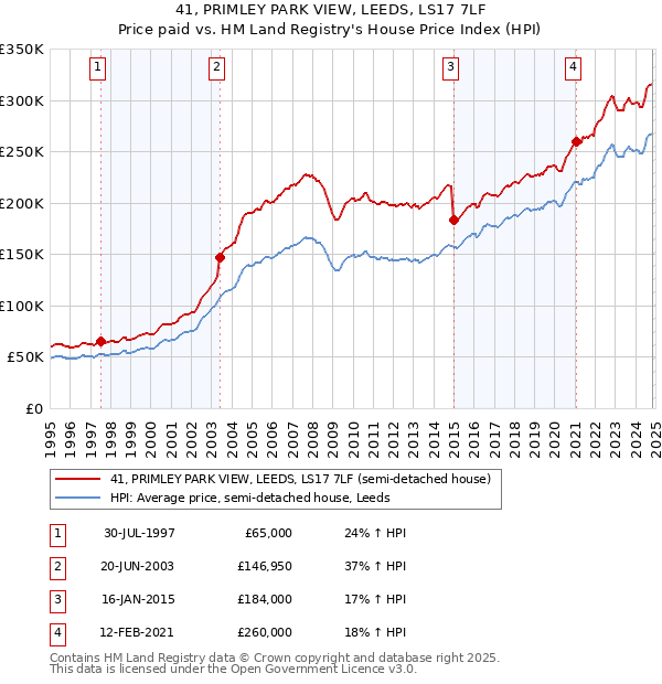 41, PRIMLEY PARK VIEW, LEEDS, LS17 7LF: Price paid vs HM Land Registry's House Price Index