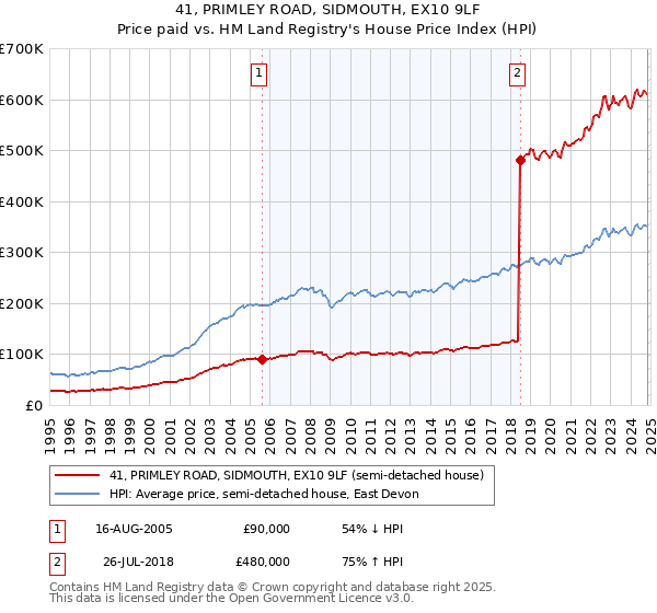 41, PRIMLEY ROAD, SIDMOUTH, EX10 9LF: Price paid vs HM Land Registry's House Price Index