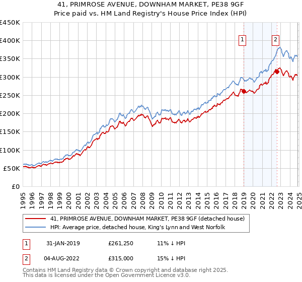 41, PRIMROSE AVENUE, DOWNHAM MARKET, PE38 9GF: Price paid vs HM Land Registry's House Price Index