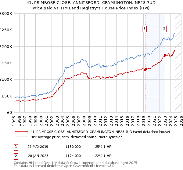 41, PRIMROSE CLOSE, ANNITSFORD, CRAMLINGTON, NE23 7UD: Price paid vs HM Land Registry's House Price Index