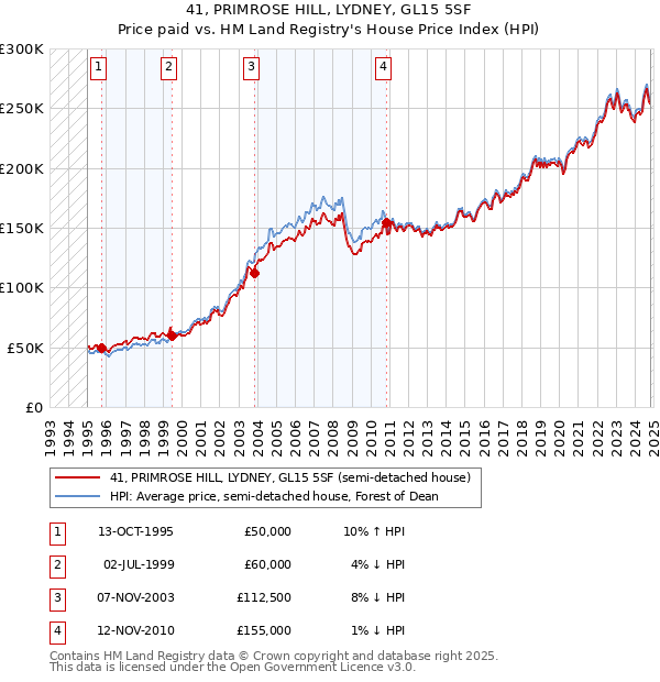 41, PRIMROSE HILL, LYDNEY, GL15 5SF: Price paid vs HM Land Registry's House Price Index