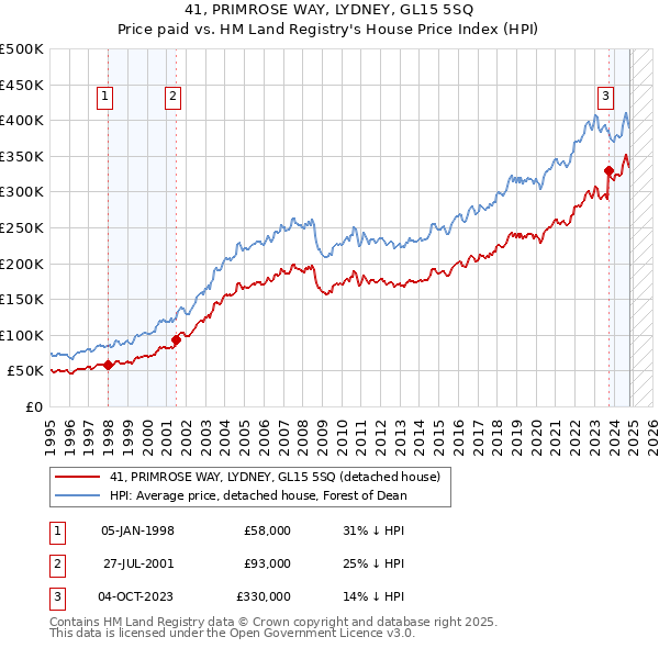 41, PRIMROSE WAY, LYDNEY, GL15 5SQ: Price paid vs HM Land Registry's House Price Index