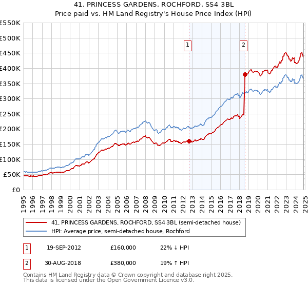 41, PRINCESS GARDENS, ROCHFORD, SS4 3BL: Price paid vs HM Land Registry's House Price Index